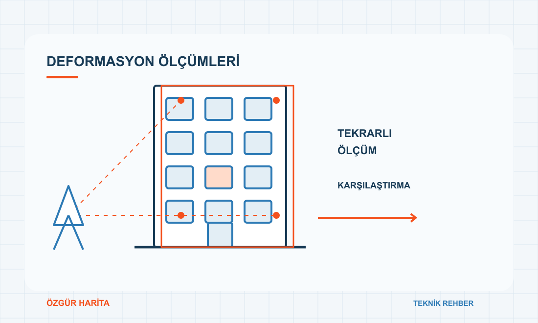 Bir yapının deformasyon takibi için tekrarlı ölçüm noktalarını gösteren teknik çizim