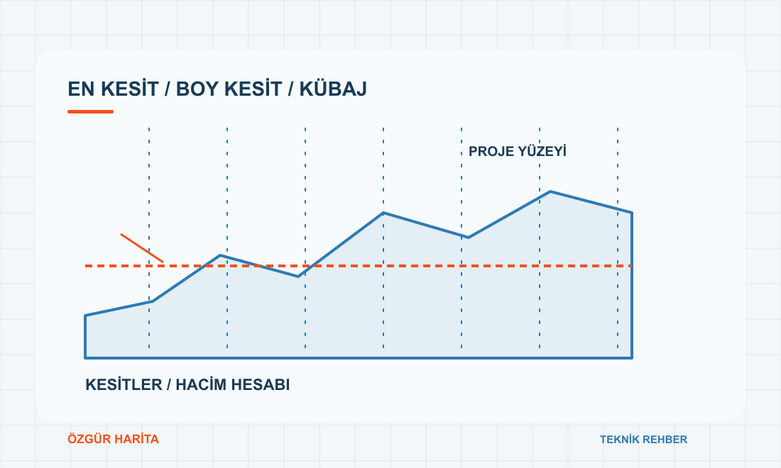 Arazi ve proje yüzeylerinin karşılaştırıldığı en kesit, boy kesit ve kübaj çizimi