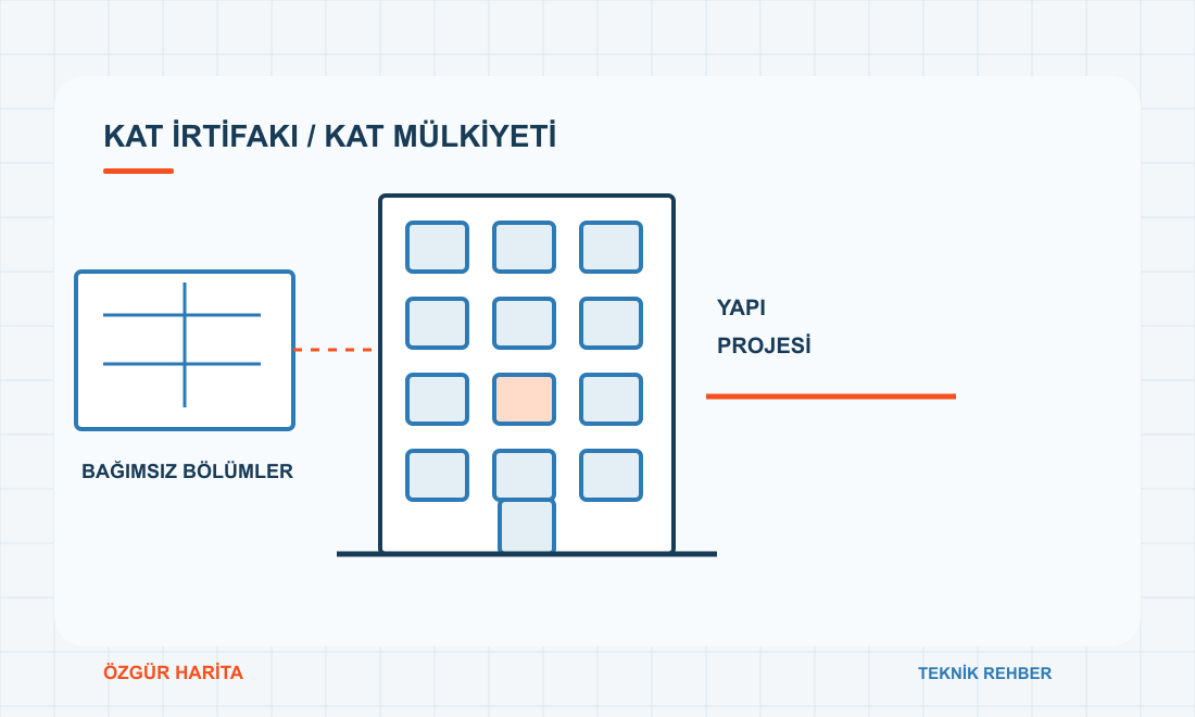 Kat irtifakı ve kat mülkiyeti için bina ve bağımsız bölümleri gösteren teknik çizim