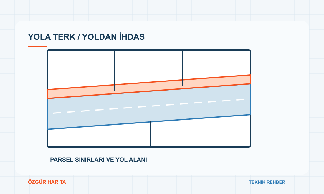 Parsel sınırları ile yol alanını gösteren yola terk ve yoldan ihdas çizimi